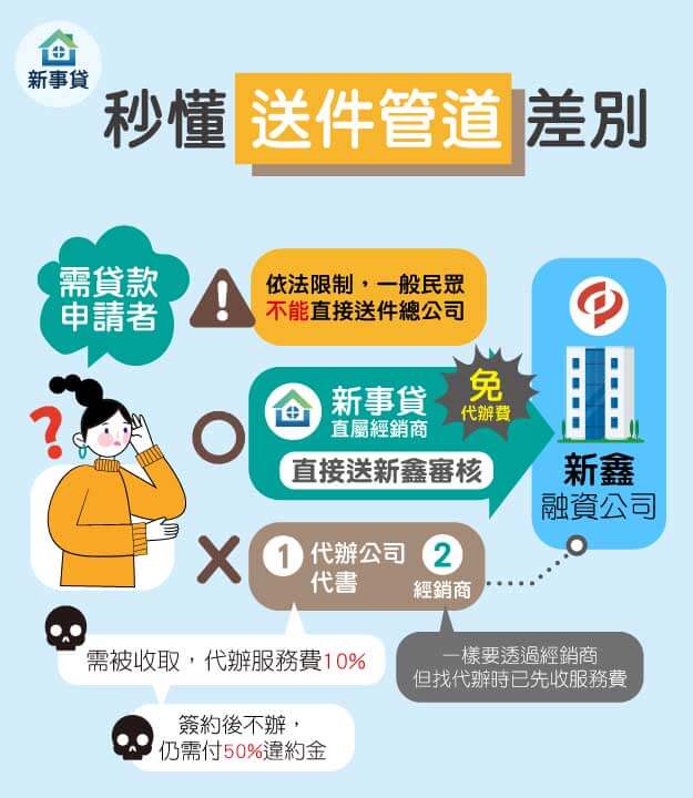 二胎房貸全攻略：管道/ 費用/ 額度/ 利率/ 風險分析