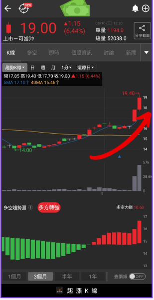 《起漲K線》APP－實戰教學，如何抓到起漲點？