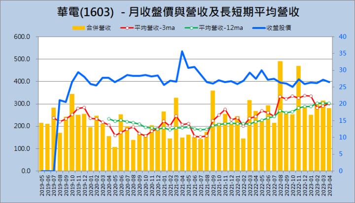 財報季分析2023Q1系列001—華電(1603)