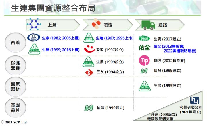 財報季分析2023Q1系列002—生達(1720) 