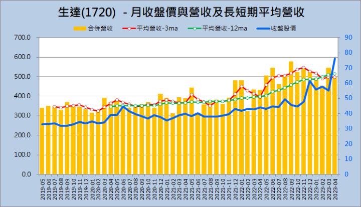 財報季分析2023Q1系列002—生達(1720) 