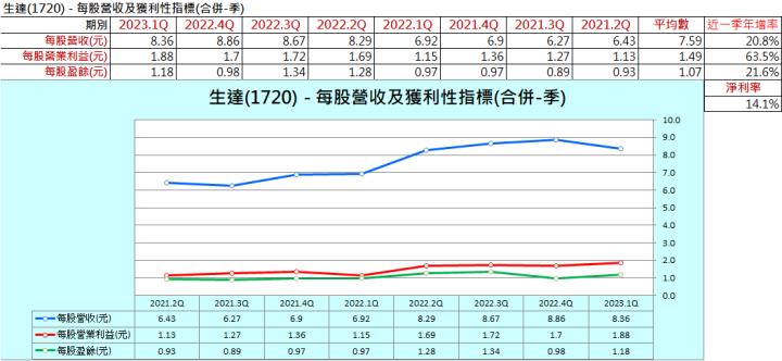 財報季分析2023Q1系列002—生達(1720) 