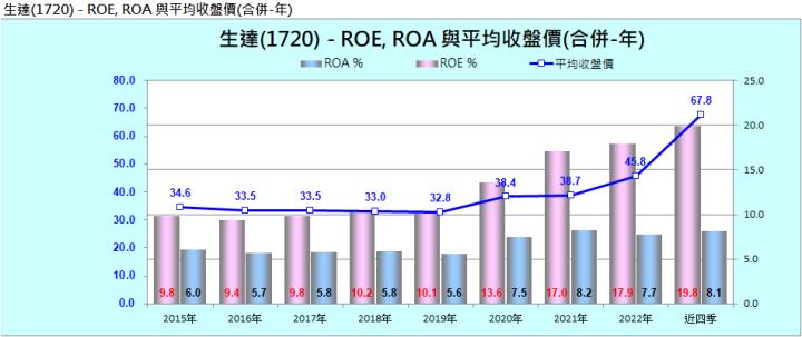 財報季分析2023Q1系列002—生達(1720) 