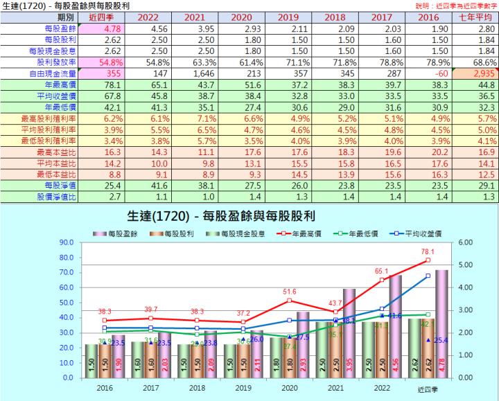 財報季分析2023Q1系列002—生達(1720) 