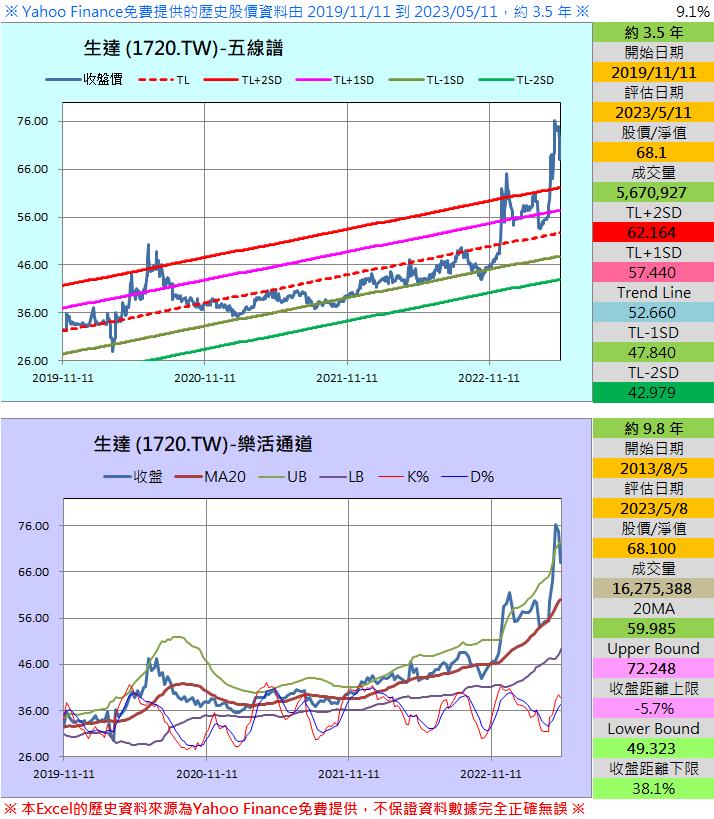 財報季分析2023Q1系列002—生達(1720) 