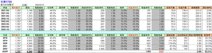 財報季分析2023Q1系列002—生達(1720) 