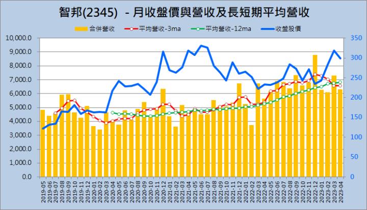 財報季分析2023Q1系列005—智邦(2345) 