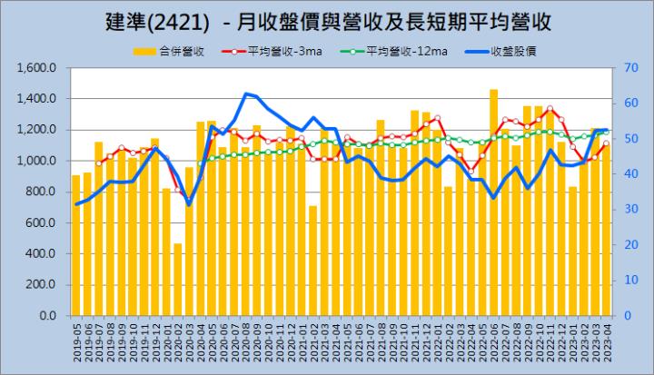 財報季分析2023Q1系列007—建準(2421)