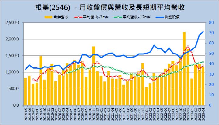 財報季分析2023Q1系列008—根基(2546)