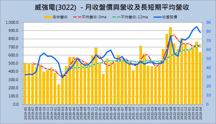 財報季分析2023Q1系列009—威強電(3022) 