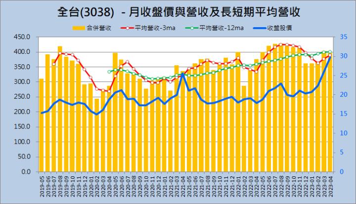 財報季分析2023Q1系列010—全台(3038)
