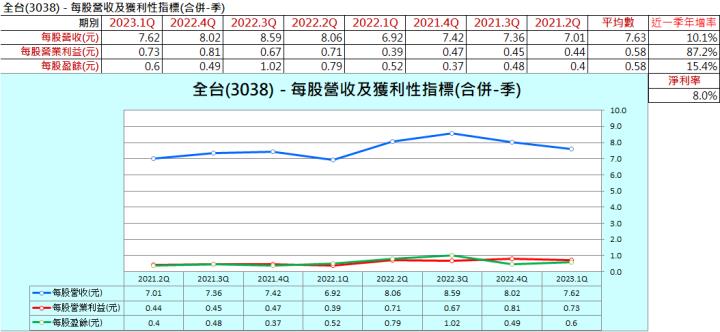 財報季分析2023Q1系列010—全台(3038)