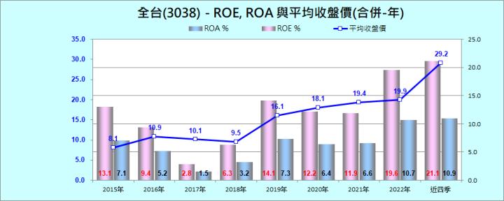 財報季分析2023Q1系列010—全台(3038)