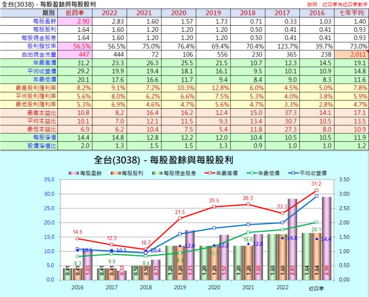 財報季分析2023Q1系列010—全台(3038)