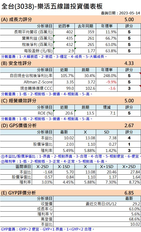 財報季分析2023Q1系列010—全台(3038)