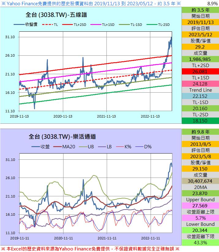 財報季分析2023Q1系列010—全台(3038)