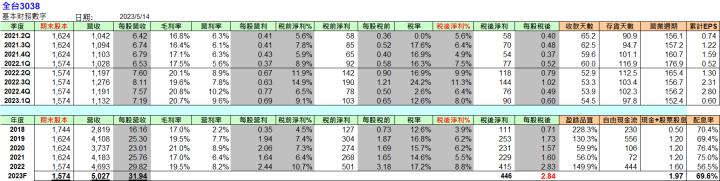 財報季分析2023Q1系列010—全台(3038)