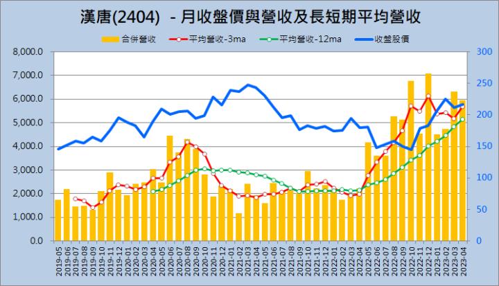 財報季分析2023Q1系列006—漢唐(2404) 