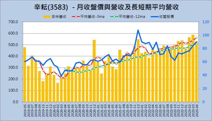 財報季分析2023Q1系列011—辛耘(3583) 