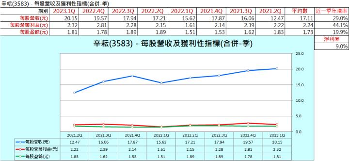 財報季分析2023Q1系列011—辛耘(3583) 