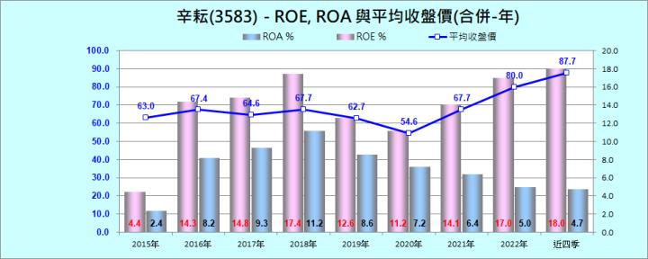 財報季分析2023Q1系列011—辛耘(3583) 