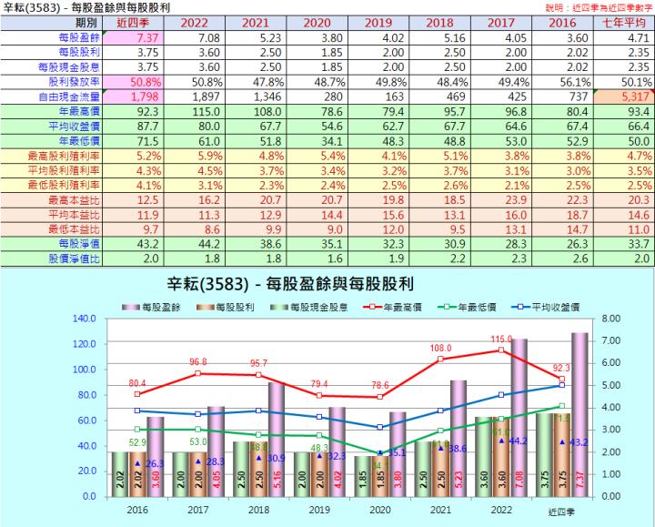 財報季分析2023Q1系列011—辛耘(3583) 