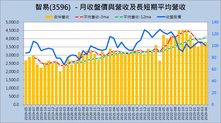 財報季分析2023Q1系列012—智易(3596)