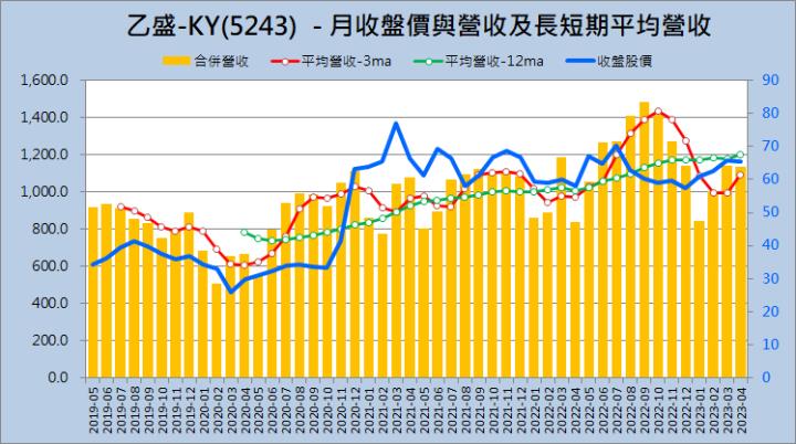 財報季分析2023Q1系列013—乙盛KY(5243) 
