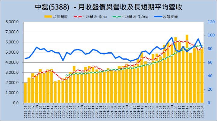 財報季分析2023Q1系列014—中磊(5388) 
