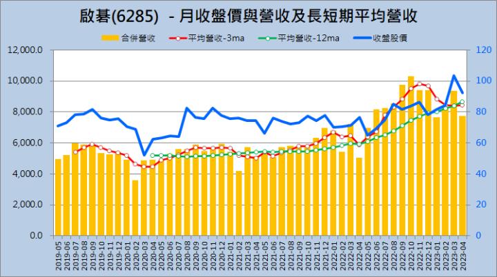 財報季分析2023Q1系列015—啟碁(6285) 