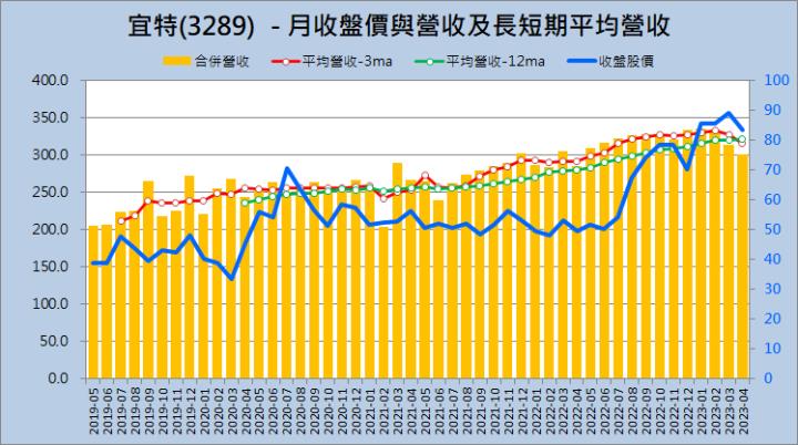 財報季分析2023Q1系列016—宜特(3289) 
