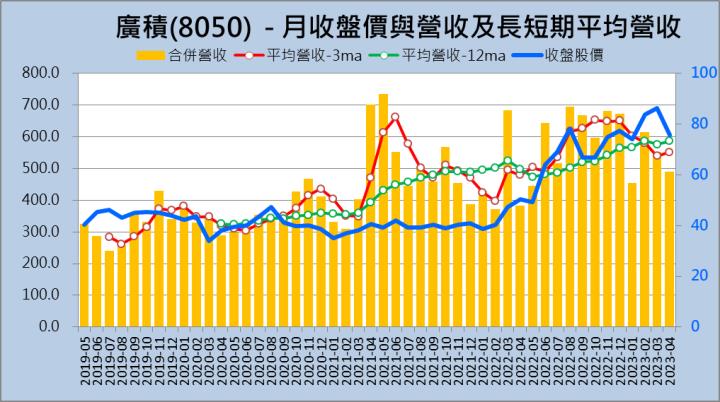 財報季分析2023Q1系列020—廣積(8050) 