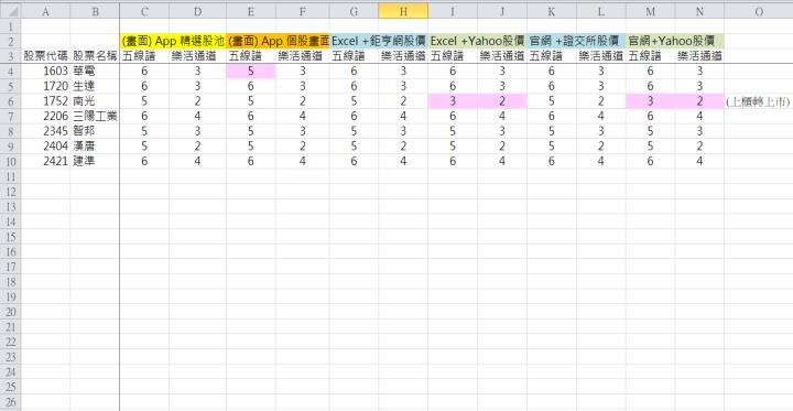 新版 APP 資料驗證過程