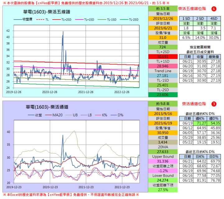 新版 APP 資料驗證過程