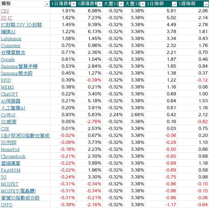 每天三分鐘看盡大盤強勢族群與強勢股20230719