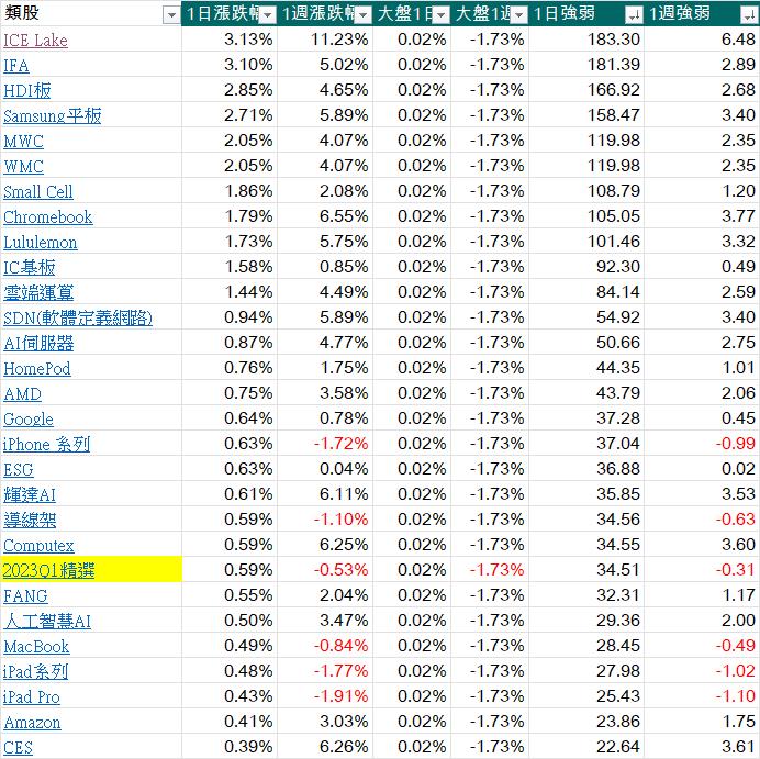 每天三分鐘看盡大盤強勢族群與強勢股20230724