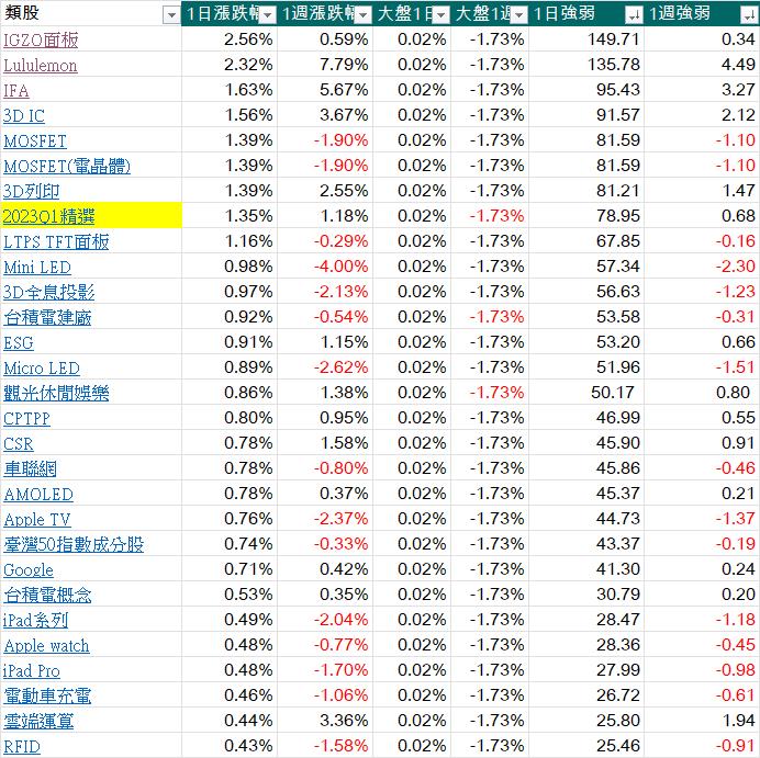 每天三分鐘看盡大盤強勢族群與強勢股20230725