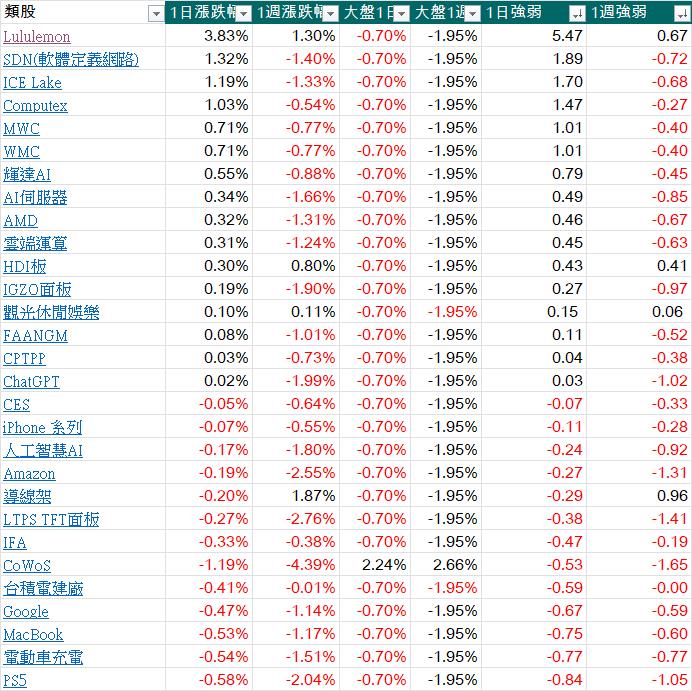 每天三分鐘看盡大盤強勢族群與強勢股20230808