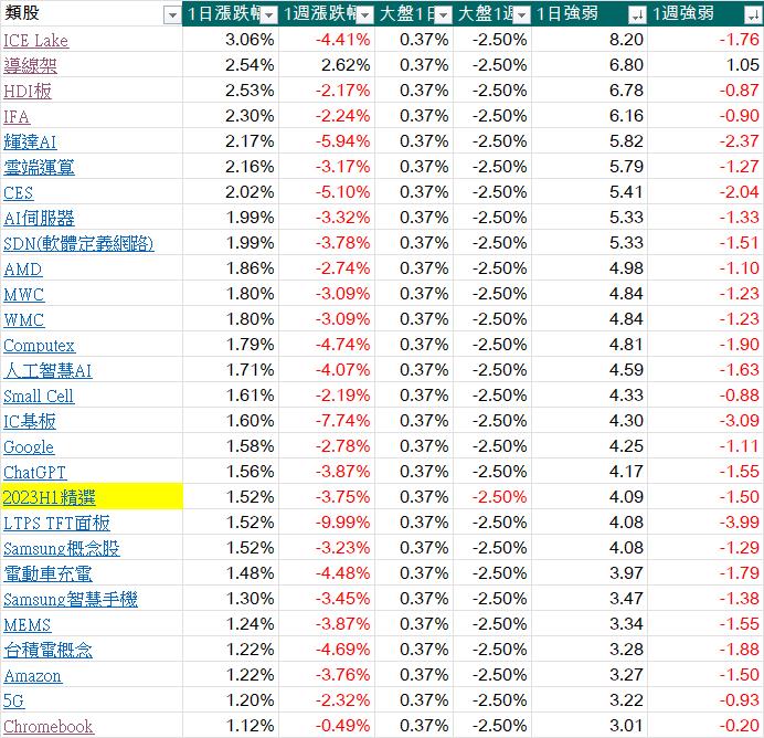 每天三分鐘看盡大盤強勢族群與強勢股20230815