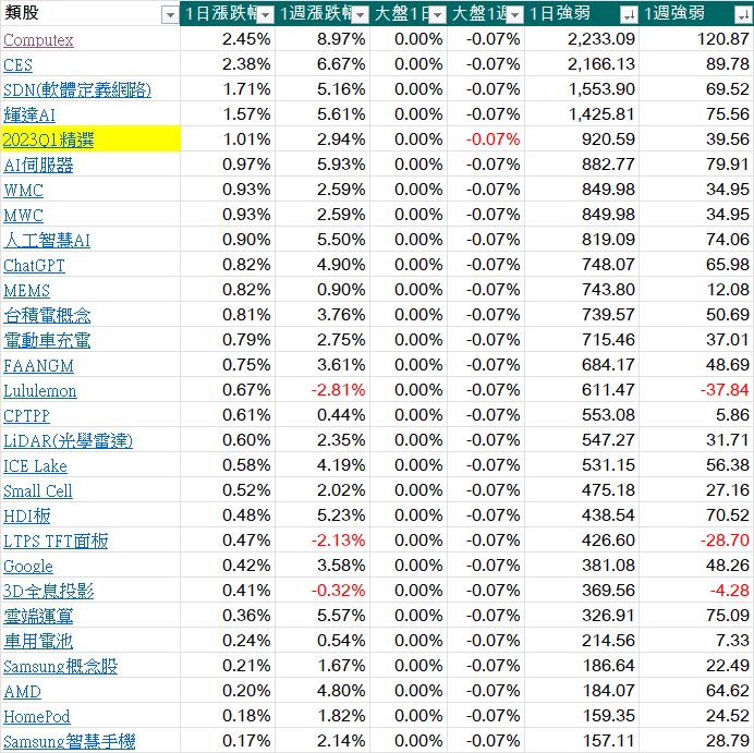 每天三分鐘看盡大盤強勢族群與強勢股20230821