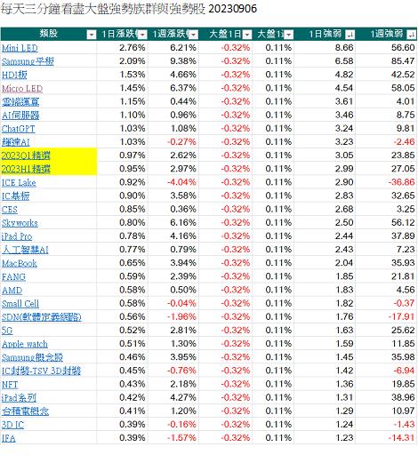 每天三分鐘看盡大盤強勢族群與強勢股20230906
