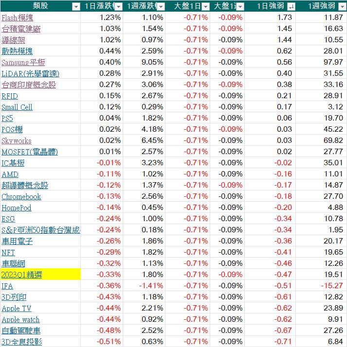 每天三分鐘看盡大盤強勢族群與強勢股20230907