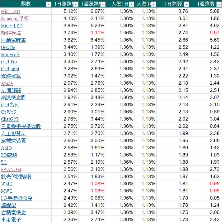 每天三分鐘看盡大盤強勢族群與強勢股202309014
