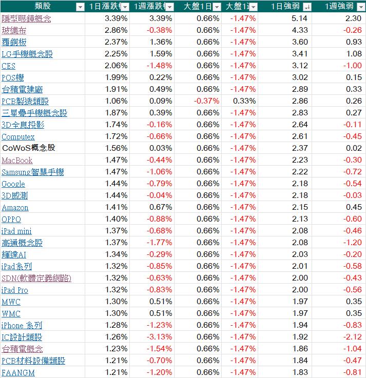 每天三分鐘看盡大盤強勢族群與強勢股202309025