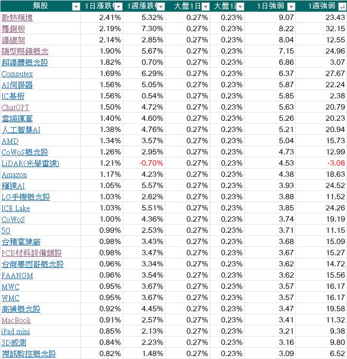 每天三分鐘看盡大盤強勢族群與強勢股202309028