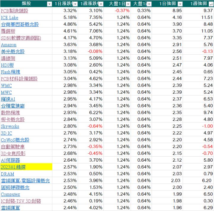 每天三分鐘看盡大盤強勢族群與強勢股20231002