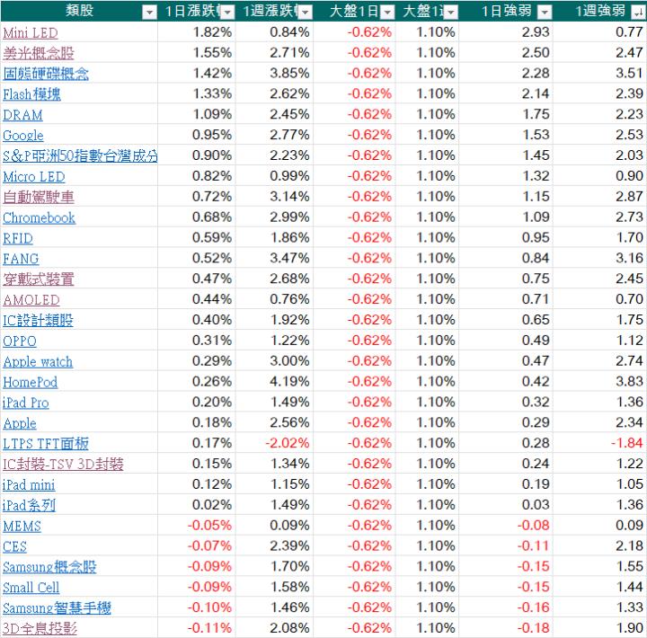 每天三分鐘看盡大盤強勢族群與強勢股20231003