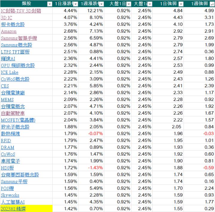 每天三分鐘看盡大盤強勢族群與強勢股20231012