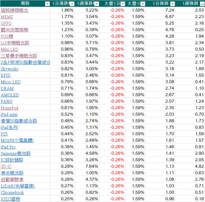 每天三分鐘看盡大盤強勢族群與強勢股20231013