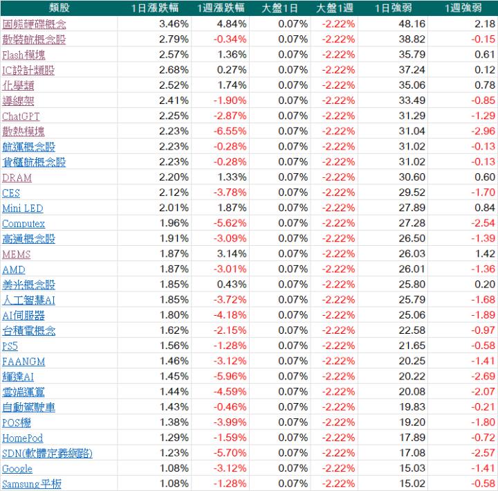 每天三分鐘看盡大盤強勢族群與強勢股20231019